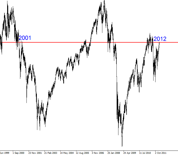 S&P500 futures, weekly chart, 1999 - 2012