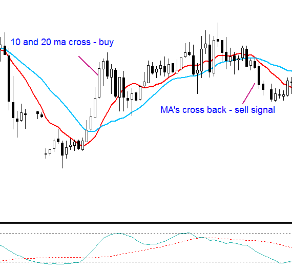 Fibonacci tools - Late entry and exit based on lagging indicators.