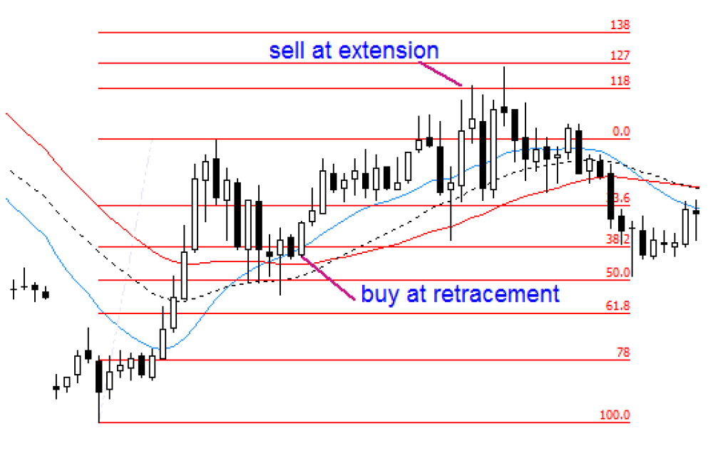 1.3. Fibonacci trader and his point of view at this same trade.