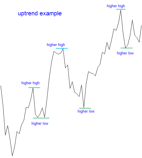 1.5. An uptrend and higher highs.