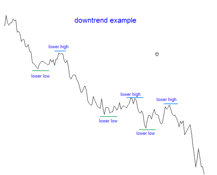 1.6. Downtrend and lower lows example.