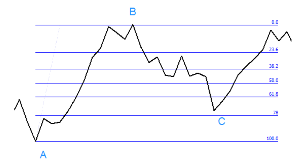 2.2. Drawing retracement lines from the low to the high (A to B).