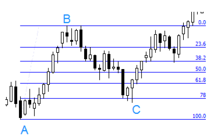 2.3. Drawing retracement lines from the low of the shadow to the high of a candle.