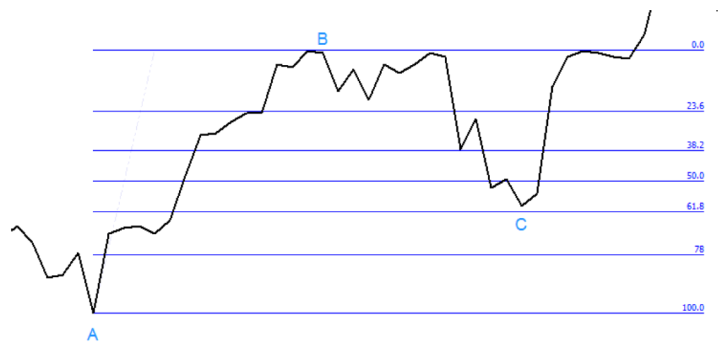 2.5. Line chart and correction to the point C – example.