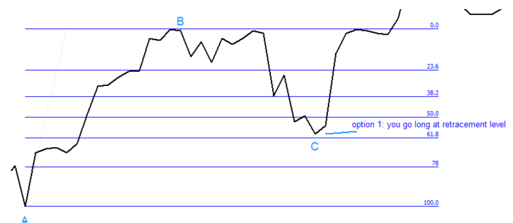 2.6. Option 1 – go long right at the retracement line.