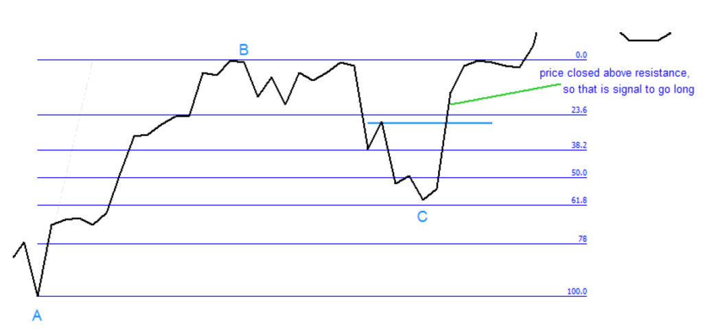 2.7. Entry after signal to go long.