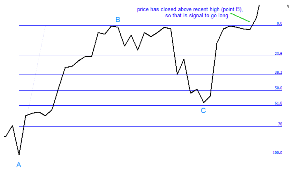 2.8. Entry after price breakout.