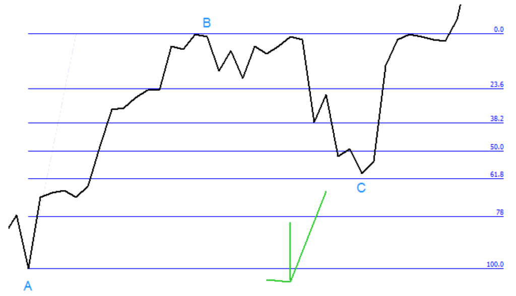 2.9. Possible places where you can put your stop losses.