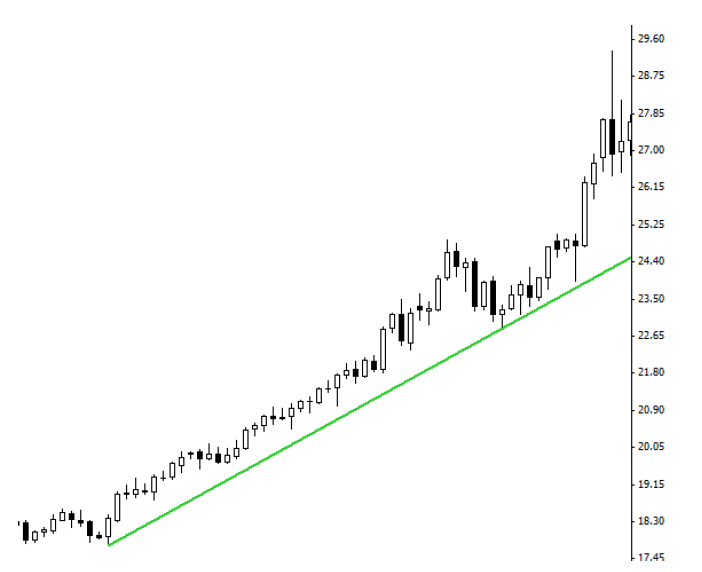 2.10. Price respecting a trend line – example.