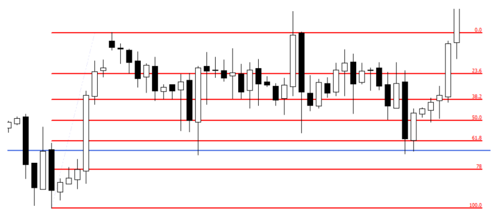 2.13. Closer look at the same situation (from 2.12.) with retracement lines.